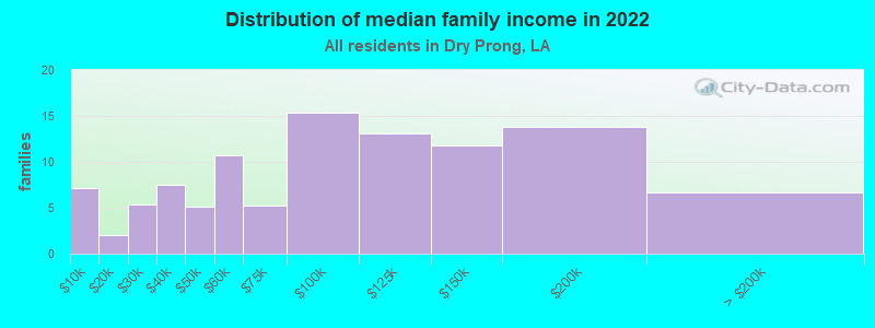 Distribution of median family income in 2022