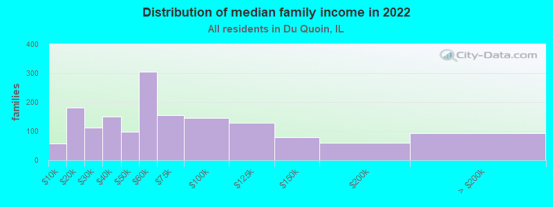 Distribution of median family income in 2022