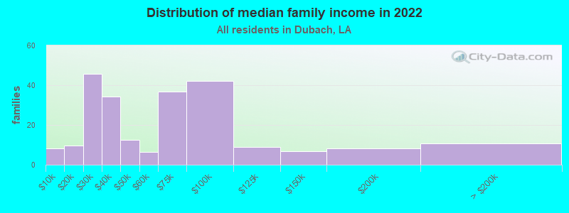 Distribution of median family income in 2022