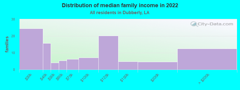 Distribution of median family income in 2022