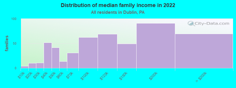 Distribution of median family income in 2022