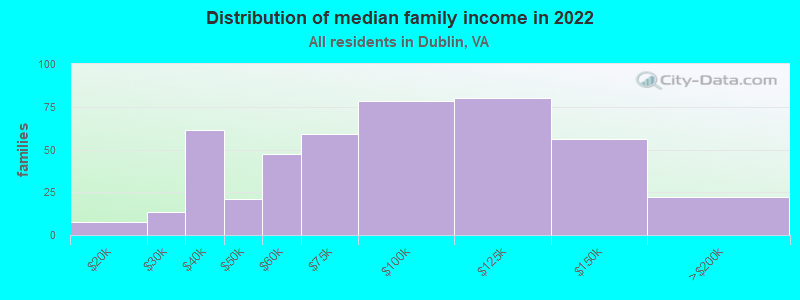 Distribution of median family income in 2022