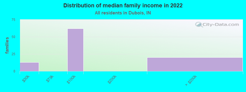 Distribution of median family income in 2022