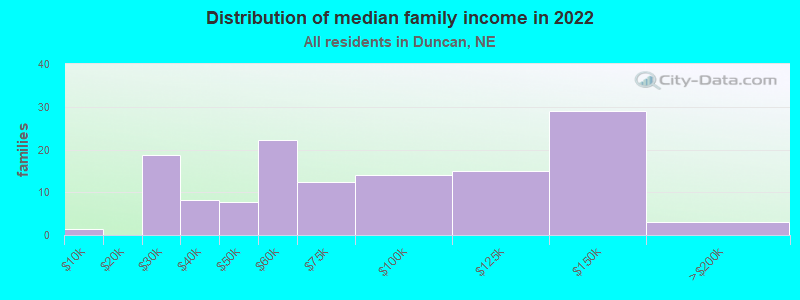 Distribution of median family income in 2022