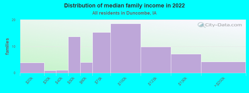 Distribution of median family income in 2022