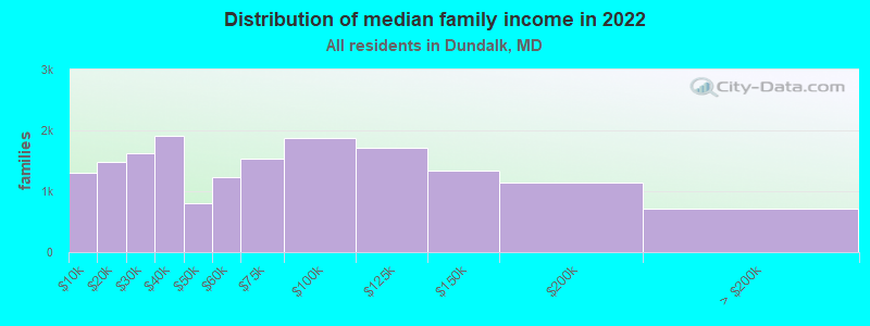 Distribution of median family income in 2022