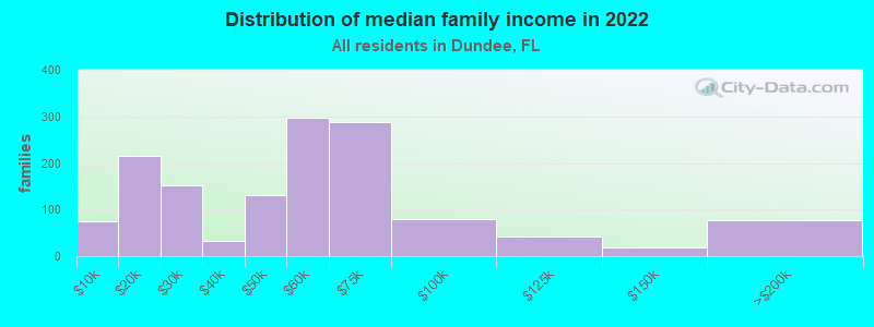 Distribution of median family income in 2022