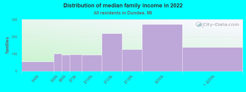 Distribution of median family income in 2022