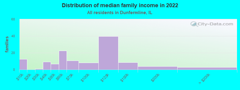 Distribution of median family income in 2022