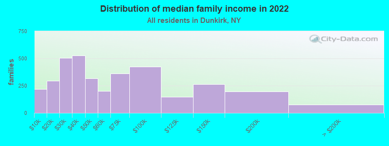 Distribution of median family income in 2022