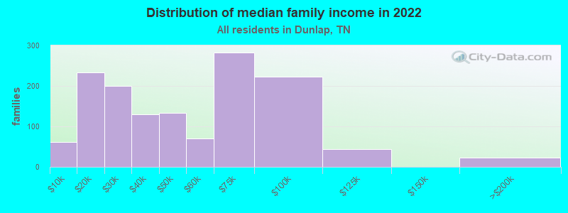 Distribution of median family income in 2022