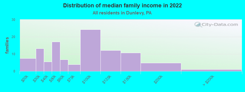 Distribution of median family income in 2022