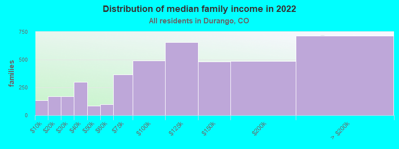 Distribution of median family income in 2022