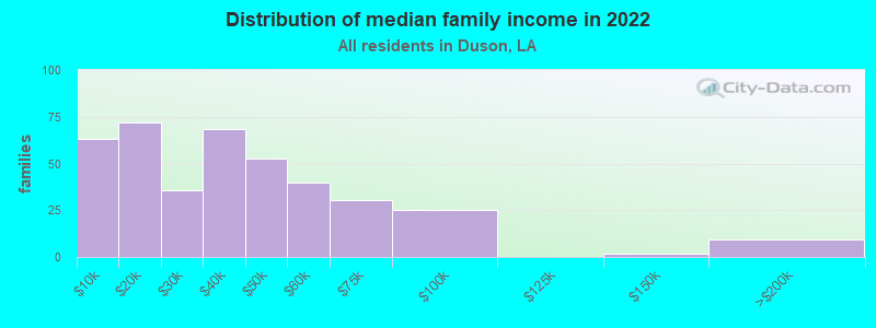 Distribution of median family income in 2022