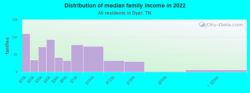 Distribution of median family income in 2022