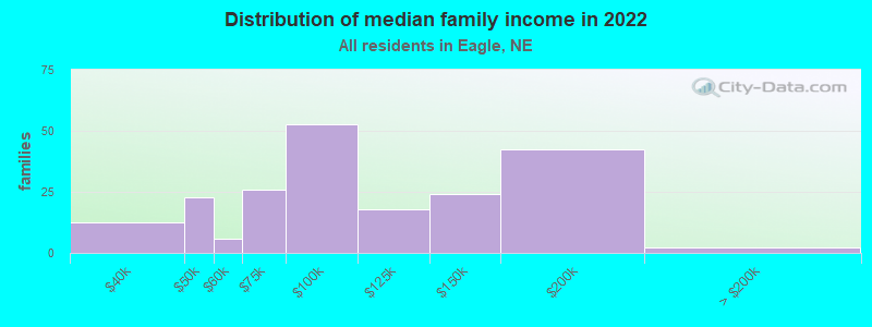 Distribution of median family income in 2022