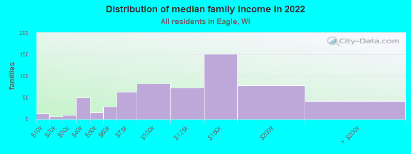 Distribution of median family income in 2022