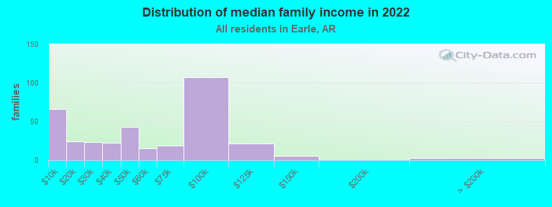 Distribution of median family income in 2022