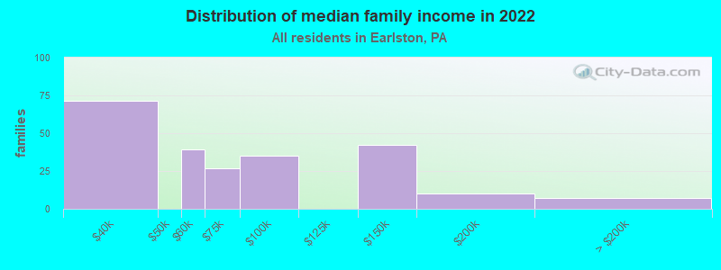 Distribution of median family income in 2022