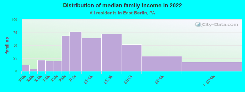 Distribution of median family income in 2022