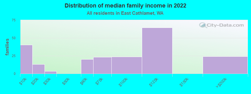 Distribution of median family income in 2022