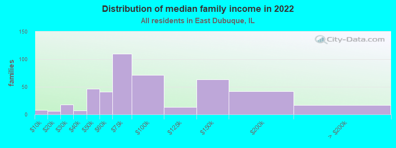 Distribution of median family income in 2022