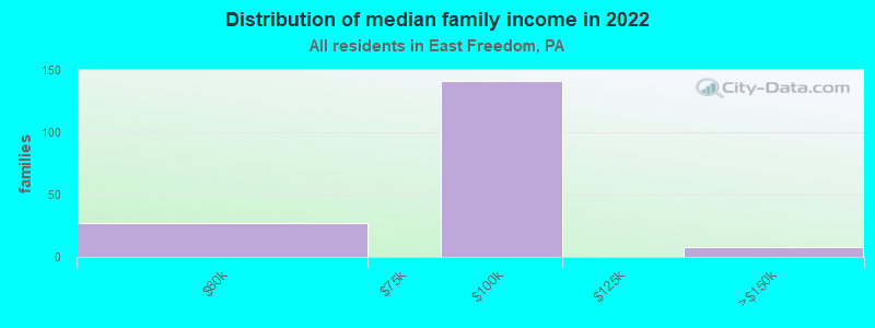 Distribution of median family income in 2022