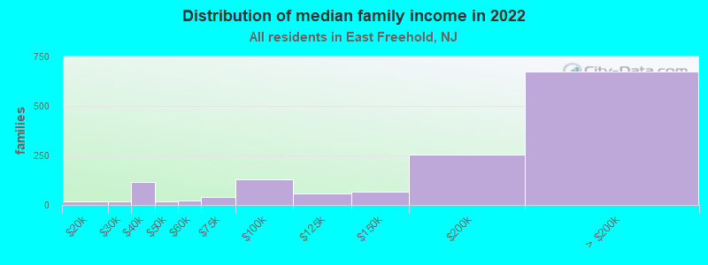 Distribution of median family income in 2022