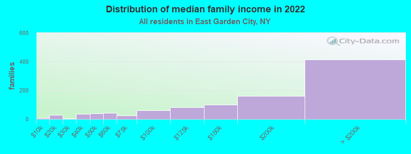 Distribution of median family income in 2022