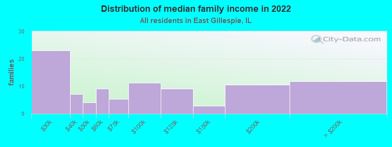 Distribution of median family income in 2022