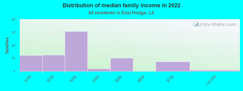 Distribution of median family income in 2022