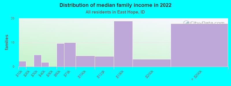 Distribution of median family income in 2022