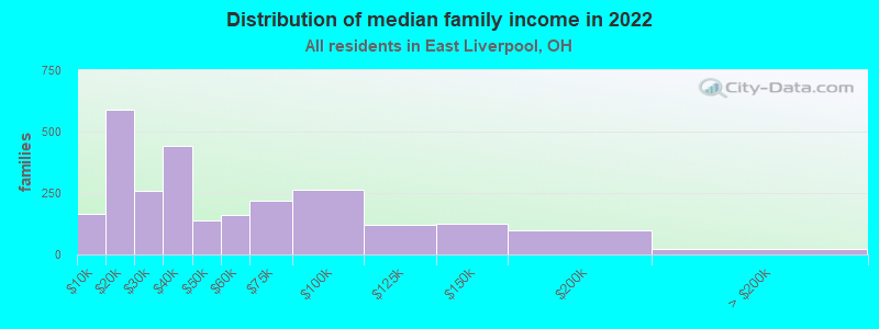 Distribution of median family income in 2022