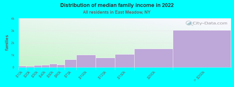 Distribution of median family income in 2022