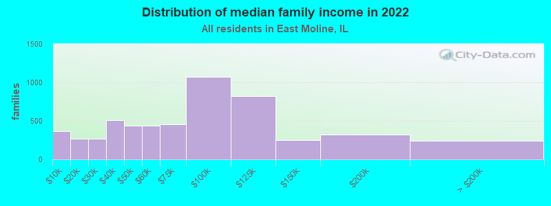 Distribution of median family income in 2022