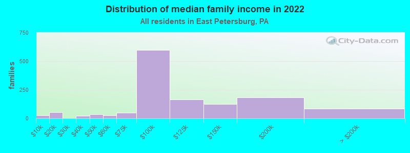 Distribution of median family income in 2022