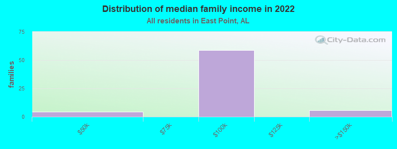 Distribution of median family income in 2022