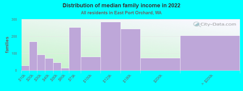 Distribution of median family income in 2022