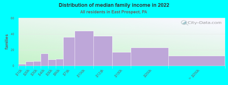 Distribution of median family income in 2022