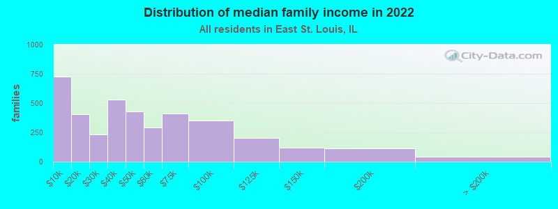 Distribution of median family income in 2022