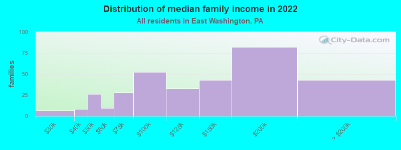 Distribution of median family income in 2022