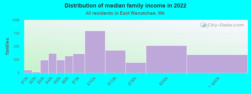 Distribution of median family income in 2022