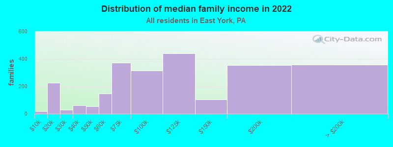 Distribution of median family income in 2022