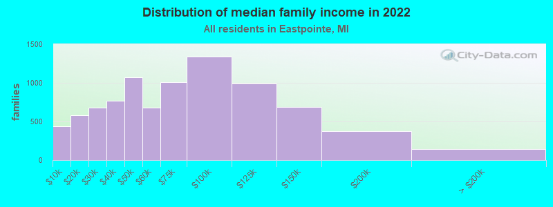 Distribution of median family income in 2022