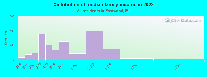 Distribution of median family income in 2022