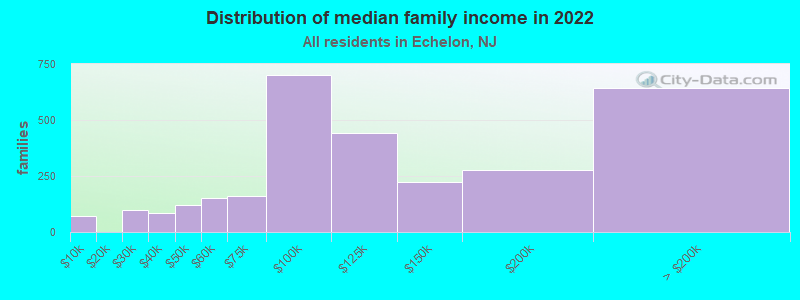 Distribution of median family income in 2022