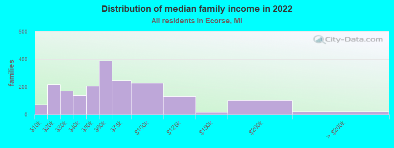 Distribution of median family income in 2022