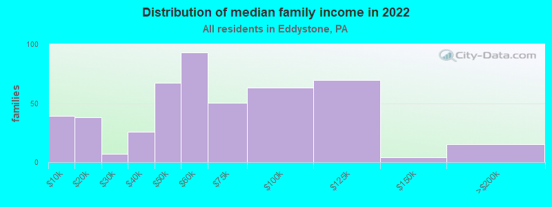 Distribution of median family income in 2022