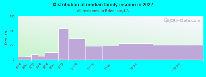 Distribution of median family income in 2022