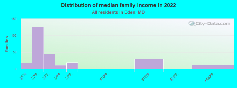 Distribution of median family income in 2022